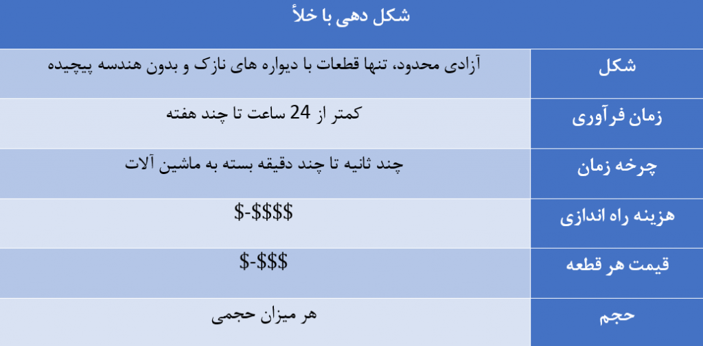 جدول شکل دهی در خلا