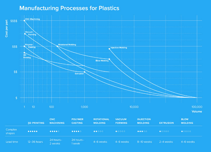 چگونه فرایند ساخت قطعات پلاستیک را به درستی انتخاب کنیم؟