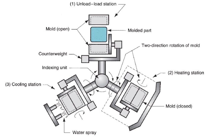 • فرایند قالب گیری چرخشی انجام شده در 3 مرحله: (1) تخلیه-بارگیری (2) حرارت دهی و چرخش قالب (3) خنکسازی قالب