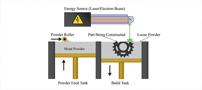 فناوری پرینت سه بعدی فلزی