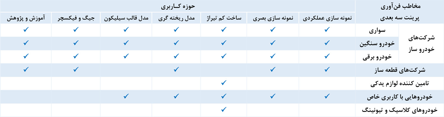 car2 جدول کاربرد پرینت سه بعدی در خودرو سازی