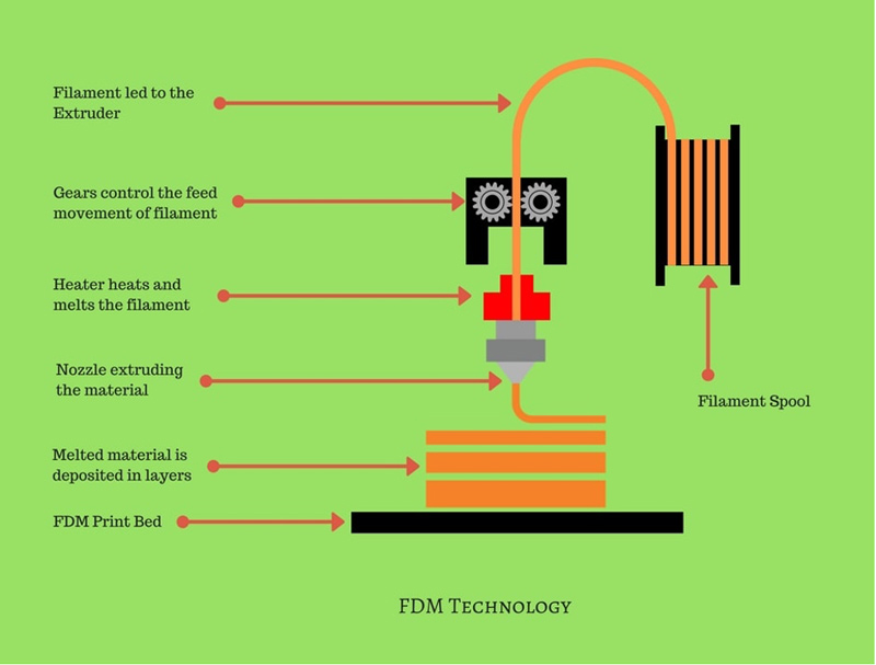 مراحل پرینت سه بعدی به روش FDM با فیلامنت