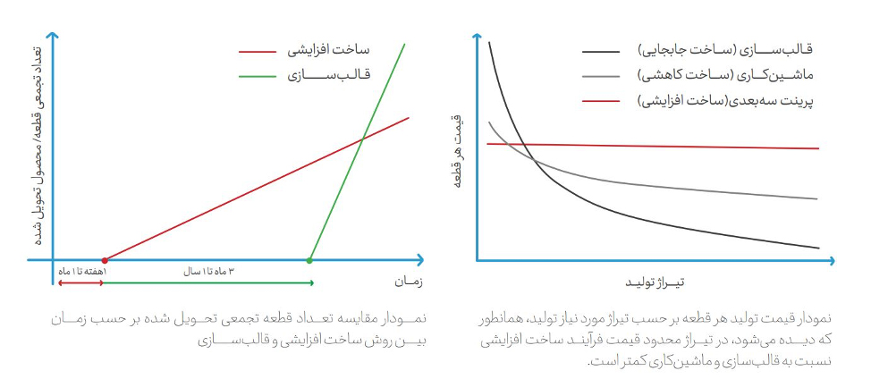 نمودار مقایسه قیمت و هزینه در تولید کم تیراژ و تولید با قالب سازی در تولید با تیراژ کم