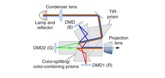 چیدمان آینه ها در پروژکتور پرینتر سه بعدی DLP
