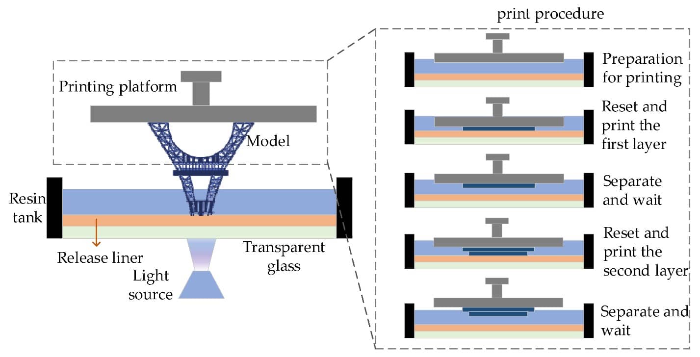  مراحل پرینت در پرینترهای سه بعدی DLP