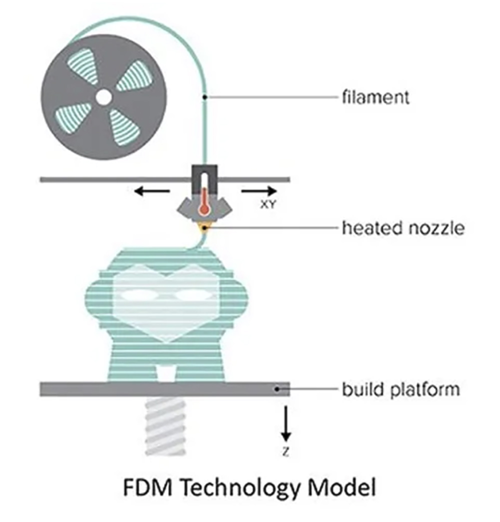 اجزای مهم در نحوه کار پرینترهای سه بعدی