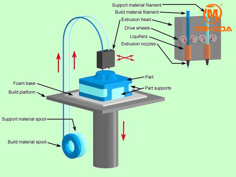 سیستم خروج فیلامنت از پرینتر سه بعدی