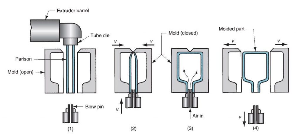 ساخت قالبگیری بادی